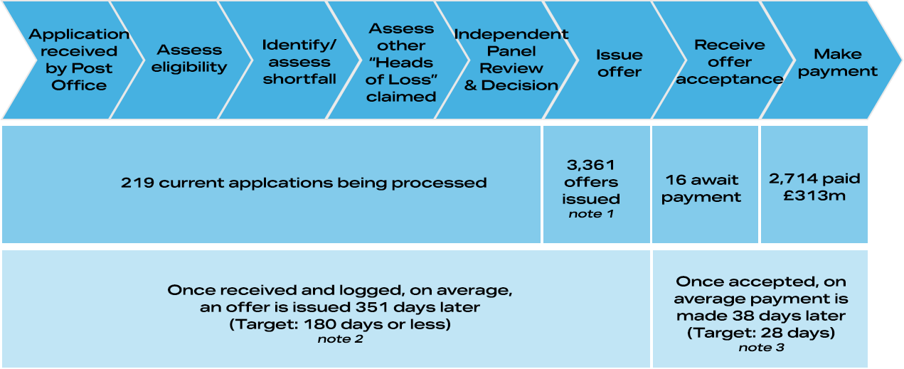 HSS Process Chart 2 April 2026