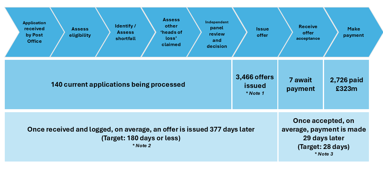HSS Fully Assessed Process 31 Aug 2026 Data