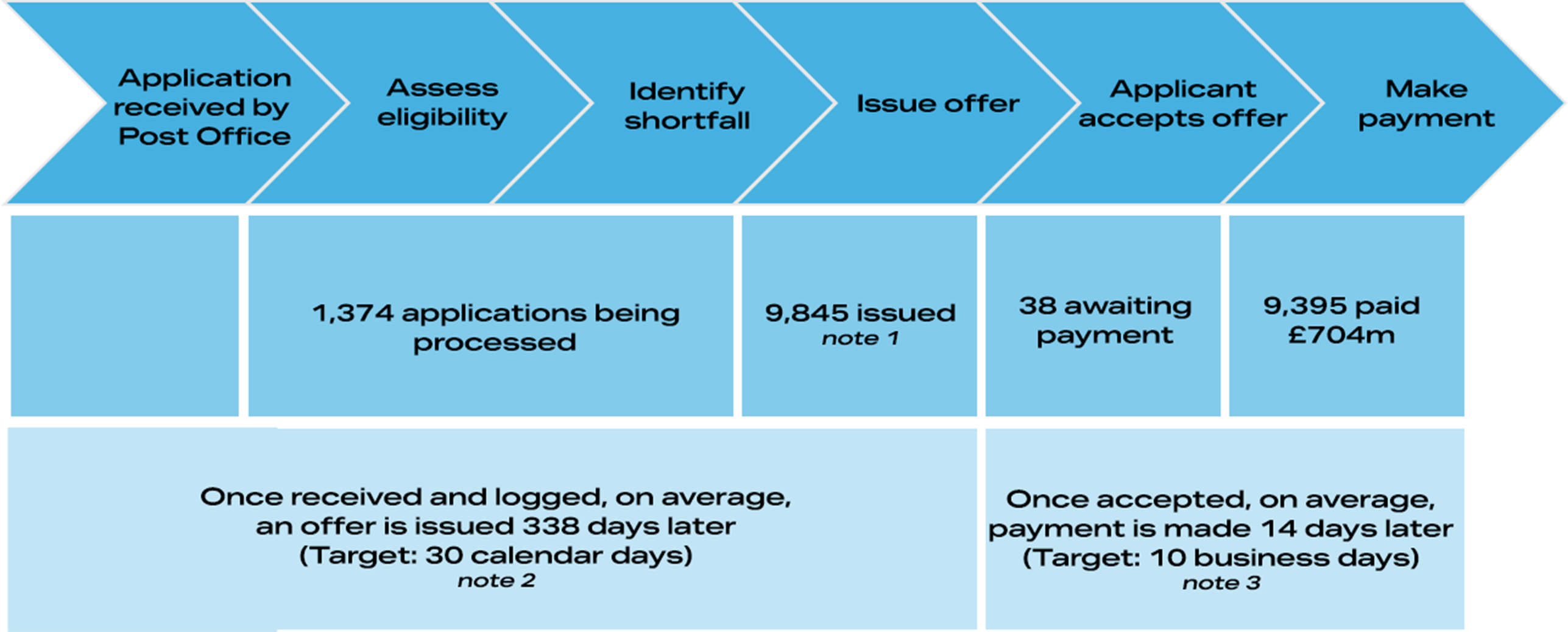 HSS Process FSA 31 July Data